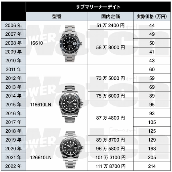 並行輸入市場でのロレックスの異常なプレミアム価格化はいつ頃からだったのか！｜ロレックス通信 No.152