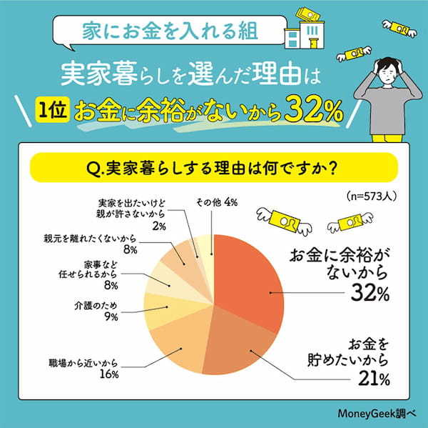 独身実家暮らしの理由は「お金に余裕がない」家にいれる月平均金額は?【MoneyGeek調べ】