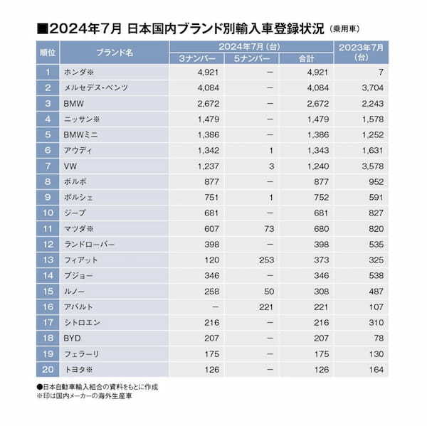 7月輸入車ランキング、ホンダが2カ月ぶりに首位復活。MINIが好調！（2024年7月・ブランド別輸入乗用車販売TOP20 ）