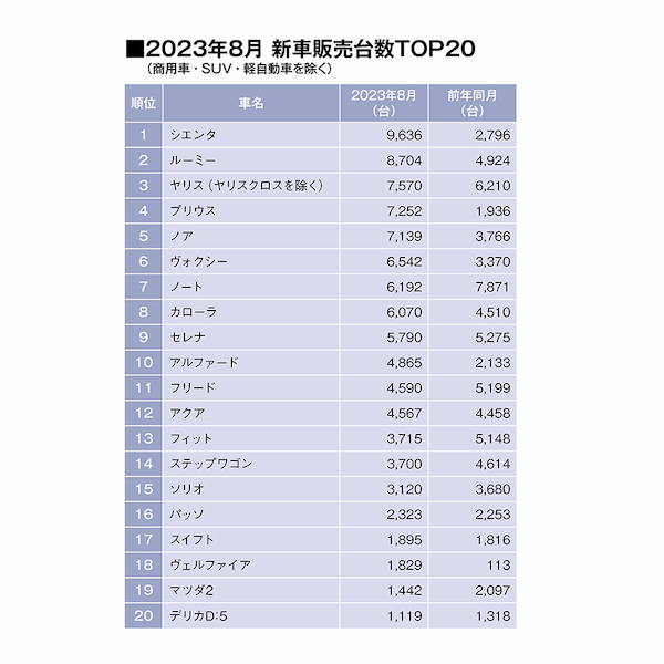 8月販売トヨタ・シエンタ3カ月連続の首位！2位はルーミーが躍進。アルファードは？（SUV・軽自動車を除く販売台数ランキングTOP20・2023年8月）