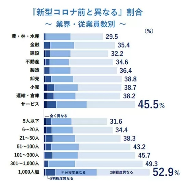 新型コロナ「5類」移行後の働き方調査、4割近い企業で「コロナ前に回帰」