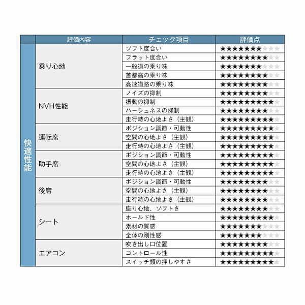 【クルマの通知表】いいもの感満載！ レクサスRXのリーダーモデル、500h・Fスポーツパフォーマンスのダイナミック性能