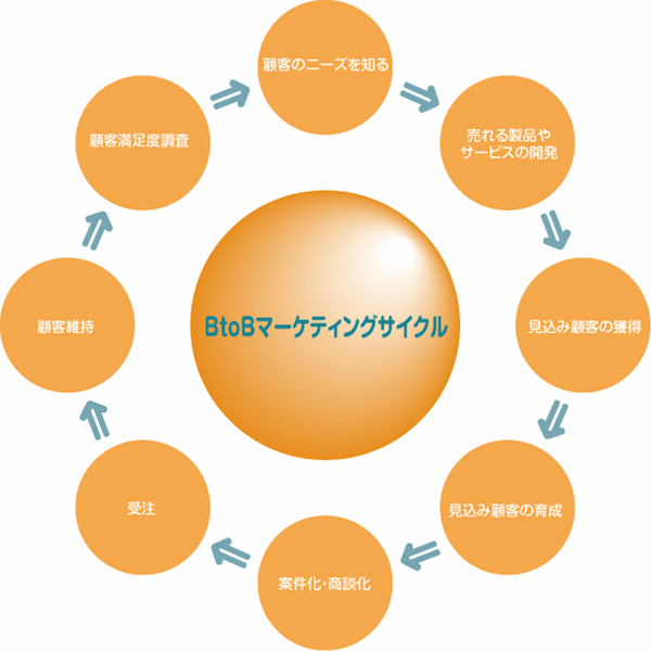 BtoBとはなにか、取引形態別の特徴を押さえたマーケティング戦略