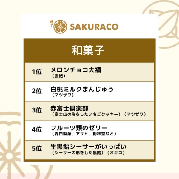 海外で売れる日本の商品ランキング 世界150カ国から日本の「桜味」人気集まる結果に