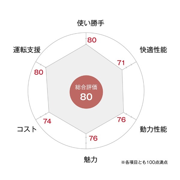 【クルマの通知表】セレナは「家族のファーストカー」。新開発e-POWERが提供するドライビングプレジャーとは