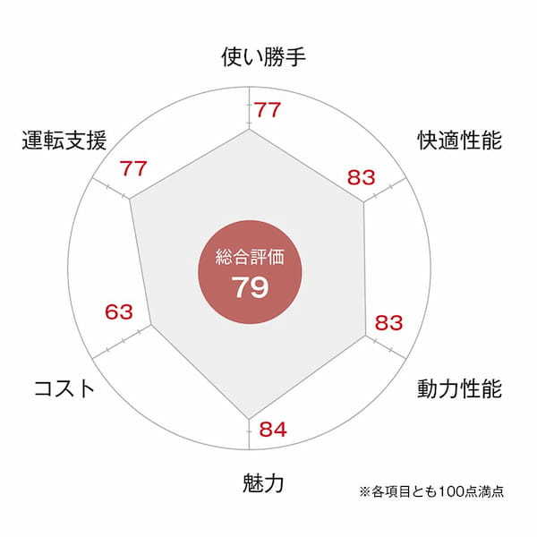 【クルマの通知表】いいもの感満載！ レクサスRXのリーダーモデル、500h・Fスポーツパフォーマンスのダイナミック性能