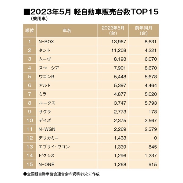 5月Kカー新車販売・タントが前年2.5倍増！デリカミニは？（SUV除く軽自動車販売TOP15・2023年5月）