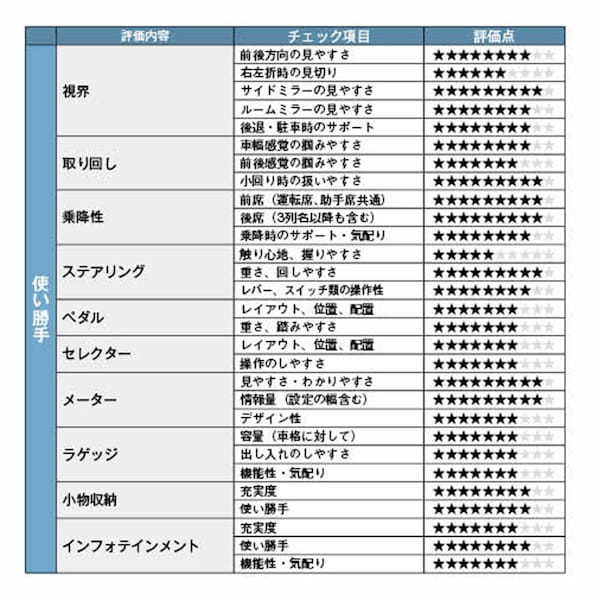 【クルマの通知表】「デリ丸」販売絶好調！　タフなKマルチワゴンという新価値を確立したデリカミニのデザイン企画力