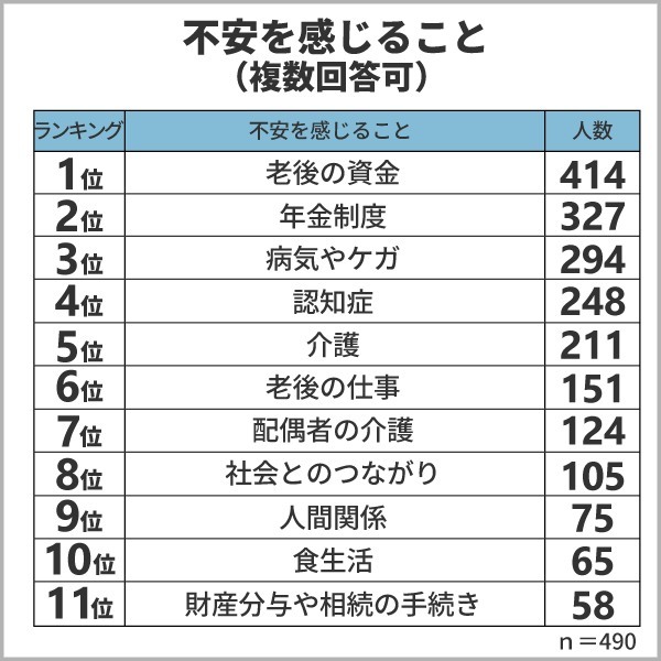 40歳以上の男女500人に聞いた老後の生活への「不安」と「具体的な備え」
