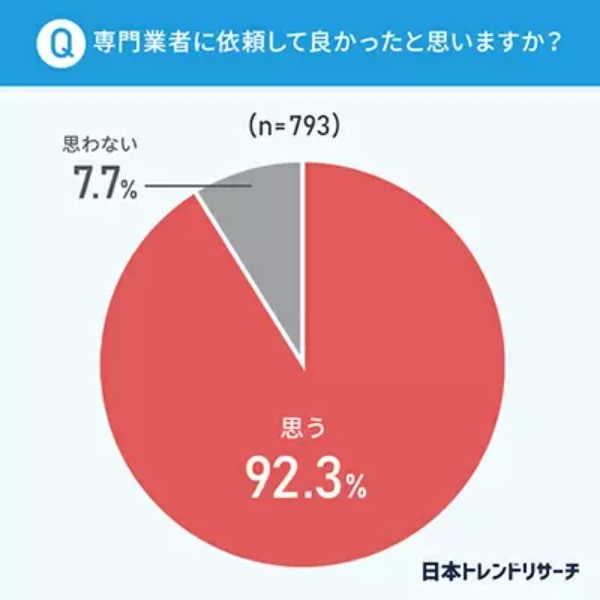 57.2%が水まわりのトラブルを経験、日本トレンドリサーチの調査