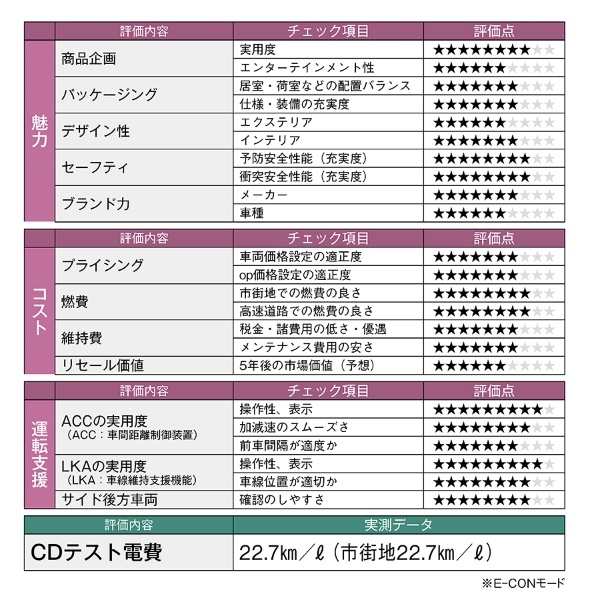【クルマの通知表】「卓越の走り」を掲げたニューカマーSUV、ZR-Vに宿るホンダイズムとは!?