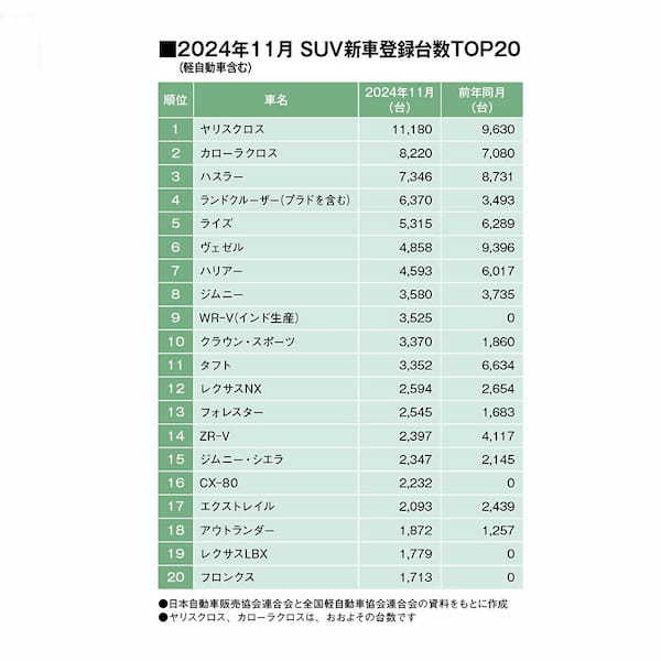 11月SUVマーケット、首位はヤリスクロスが復活、4位にはランドクルーザーがランクイン！（24年11月の軽自動車を含むSUV車販売登録ランキングTOP20）