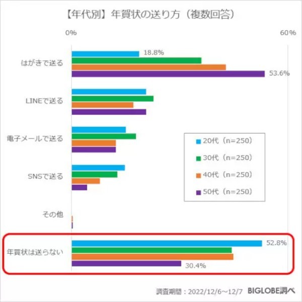 「年賀状を送らない人」は約4割　「20代」は5割　BIGLOBE調べ