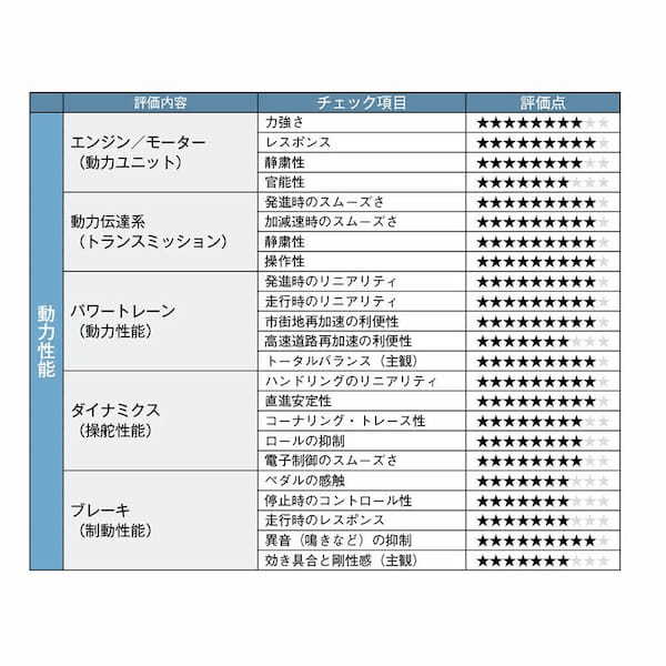 【クルマの通知表】ダイナミックな造形と走り。輸入車イーター、トヨタ・クラウン・スポーツPHEVの光る先進ポイント