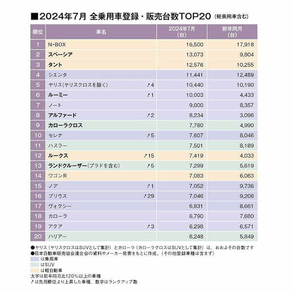 登録車販売台数は7カ月ぶり、軽乗用は8カ月ぶりの前年実績超え。アルファード、ランドクルーザー250が好調！（24年7月の全乗用車 国内販売登録ランキングTOP20とブランド別販売台数 ）