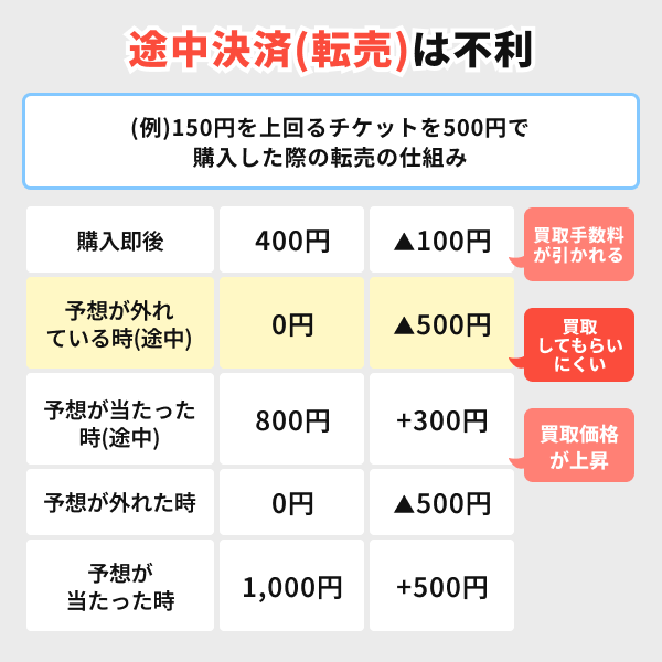 途中決済（転売）は不利
