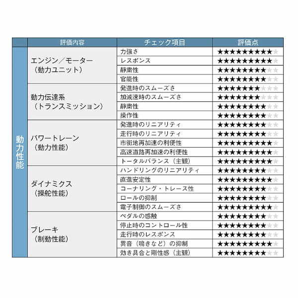 【クルマの通知表】いいもの感満載！ レクサスRXのリーダーモデル、500h・Fスポーツパフォーマンスのダイナミック性能