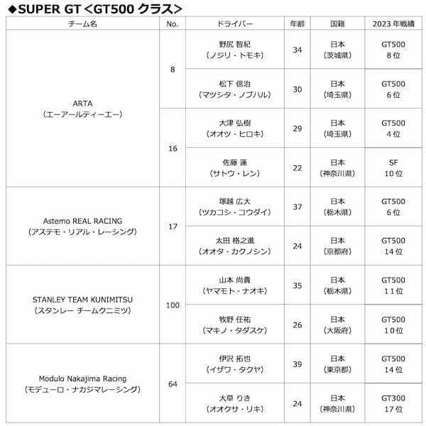 HRC 2024年シーズンのスーパーGTとスーパーフォーミュラの参戦体制を発表