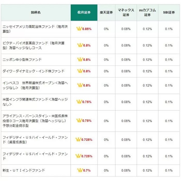松井証券、「最大1%貯まる投信残高ポイントサービス」開始