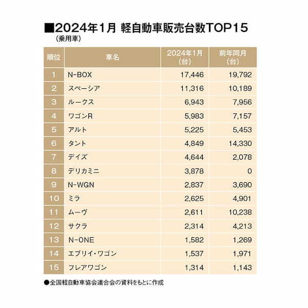 1月軽乗用車市場は前年比78.5％と2カ月連続の前年割れ。ダイハツは前年比33.8％に！（SUV除く軽自動車販売TOP15・2024年1月）