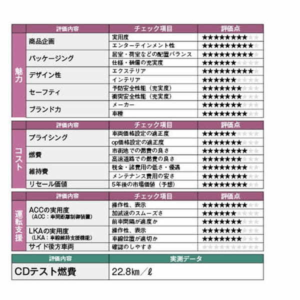 【クルマの通知表】「デリ丸」販売絶好調！　タフなKマルチワゴンという新価値を確立したデリカミニのデザイン企画力