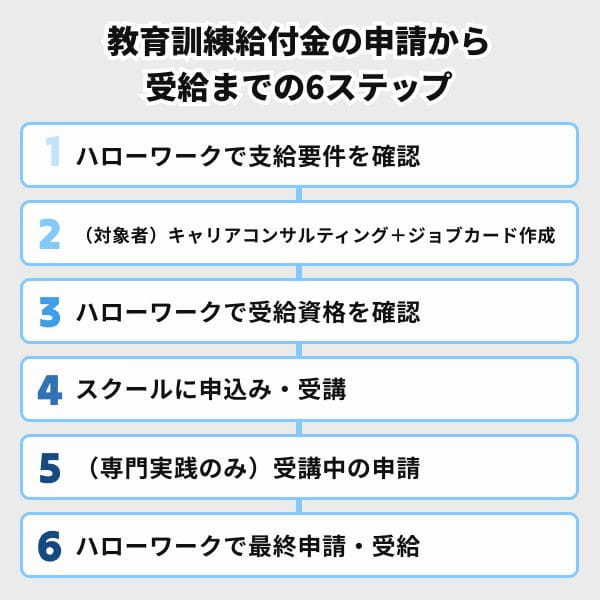 プログラミングスクール教育訓練給付金の申請から受給までの全6ステップ