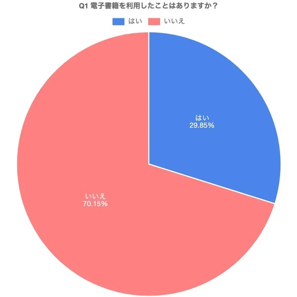 「電子書籍」無料公開や利便性があっても、利用率は約3割程度!? – 紙人気は今も健在