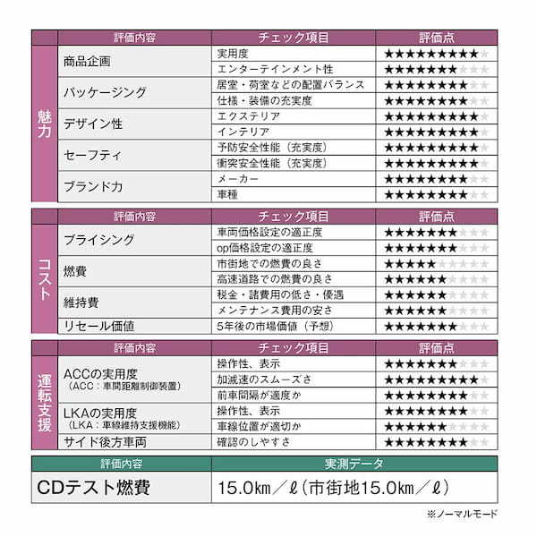 【クルマの通知表】いいもの感満載！ レクサスRXのリーダーモデル、500h・Fスポーツパフォーマンスのダイナミック性能