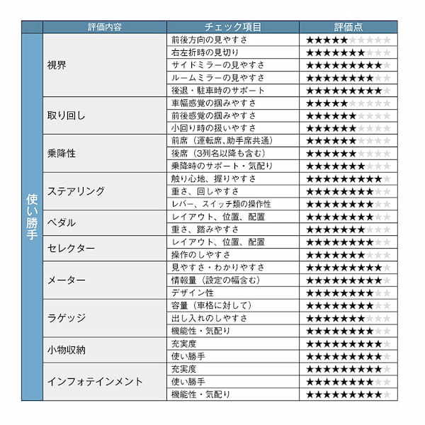 【クルマの通知表】いいもの感満載！ レクサスRXのリーダーモデル、500h・Fスポーツパフォーマンスのダイナミック性能