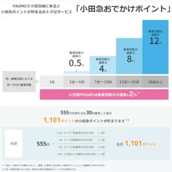 通学・通勤の実質負担を下げる「乗車ポイント」 2023年4月最新版主要6社まとめ