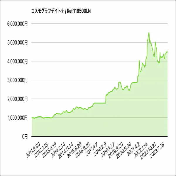 新型デイトナが日本上陸、その驚きの実勢価格は! 11月度のロレックス相場定点チェック!|菊地吉正の【ロレックス通信 No.225】