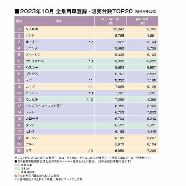 新車販売ランキング、新型ホンダN-BOXが首位！登録車首位はトヨタ・ルーミー。（23年10月の全乗用車 国内販売登録ランキングTOP20とブランド別販売台数 ）