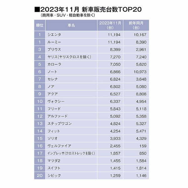 SUVを除いた11月乗用車販売ランキング、首位はトヨタ・ルーミーとシエンタが同数首位！（（SUV・軽自動車を除く販売台数ランキングTOP20・2023年11月）