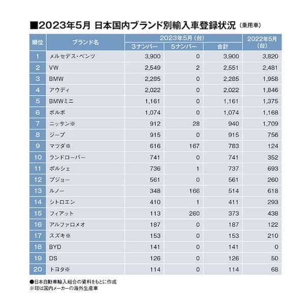 5月の輸入車乗用車市場（外国メーカー）は前年比8.6％増。ランドローバー、プジョーが好調（2023年5月・輸入乗用車販売TOP20）