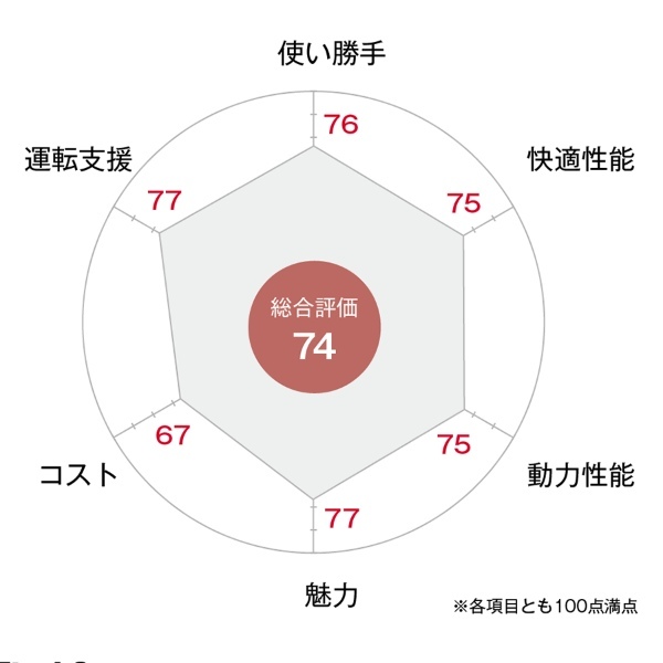 【クルマの通知表】スバル・クロストレックはタフで安全、そして使えるニューカマー。その商品性をズバリ評価!