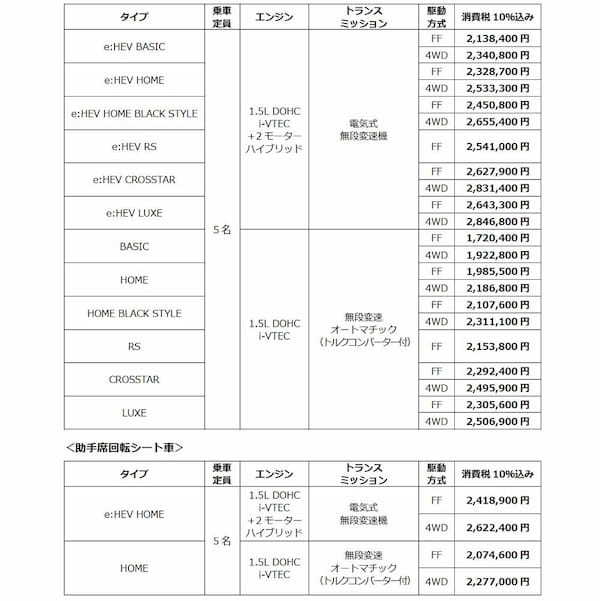 ホンダ　フィットの一部改良で装備内容を見直し使い勝手をさらに向上