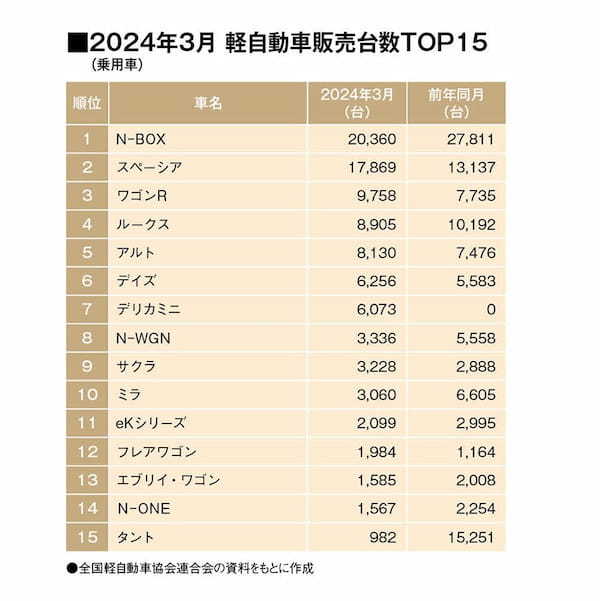 注目の軽乗用車市場はスズキが好調。全体としては４カ月連続の前年割れ。（SUV除く軽自動車販売TOP15・2024年3月）