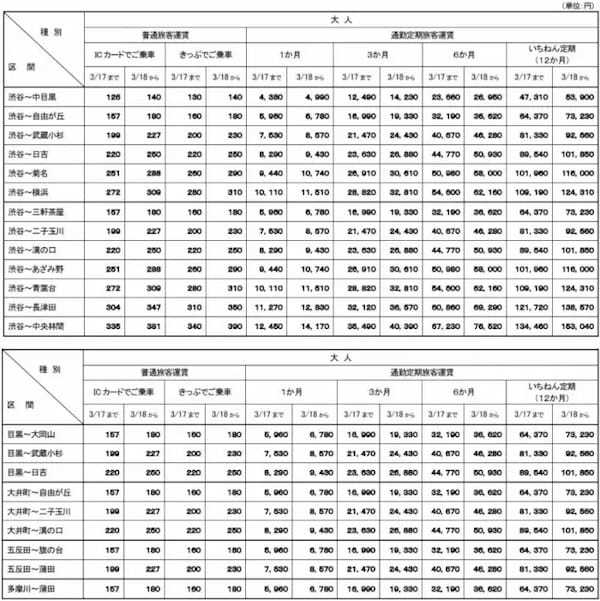 東急線全線、3月18日から運賃改定、渋谷～自由が丘は180円、渋谷～新横浜は358円など