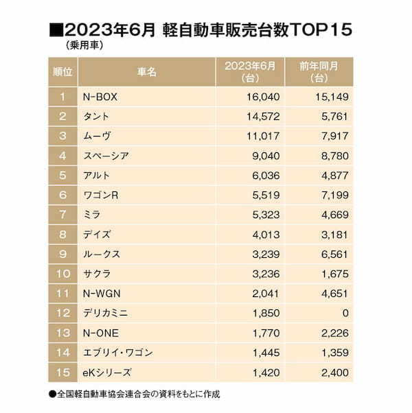 6月Kカー新車販売。首位はホンダ・N-BOX。ダイハツ・タント、日産サクラが健闘！（SUV除く軽自動車販売TOP15・2023年6月）