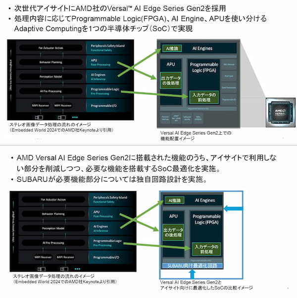SUBARU アイサイトに搭載するチップにAMD社製を採用。従来のアイサイトをより高度にAI化を加速
