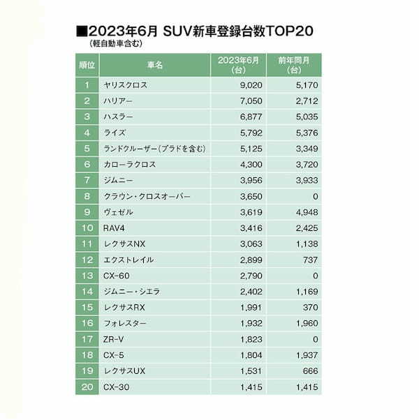 好調！6月SUVマーケット。車種ブランド別TOP20は？（23年6月の軽自動車を含むSUV車販売登録ランキングTOP20）