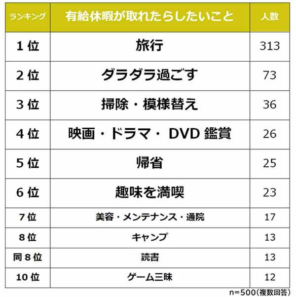 「有給が取れたらしたいこと」ランキング、3位掃除・模様替え、2位ダラダラと過ごすを抑えた圧倒的1位は？