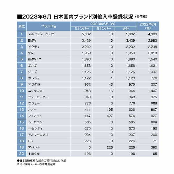 6月の輸入車乗用車市場は前年比3.0％微増。ランドローバーが前年比252％と好調（2023年6月・輸入乗用車販売TOP20）