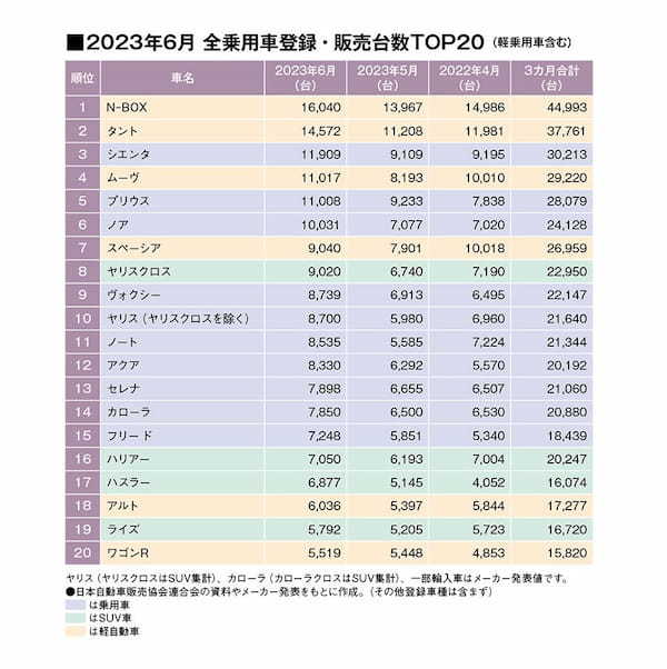 6月自動車マーケットは6位までが1万台超えと好調。首位はホンダN-BOX。（23年6月の全乗用車 国内販売登録ランキングTOP20と過去3ヶ月推移 ）