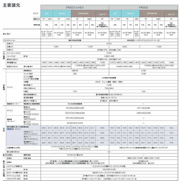 ホンダフリード　とても難しい「ちょうどいい」を具現化した3代目フリード【試乗記】