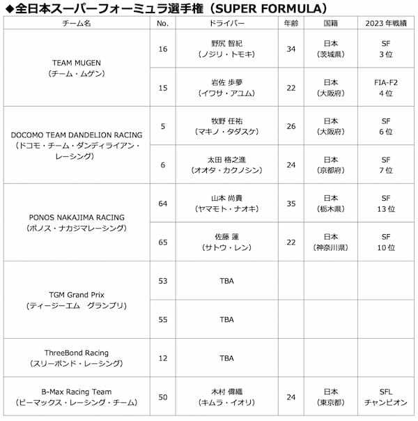 HRC 2024年シーズンのスーパーGTとスーパーフォーミュラの参戦体制を発表