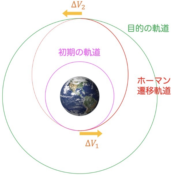 人工衛星の軌道の種類～目的地としての軌道と移動ルートとしての軌道～