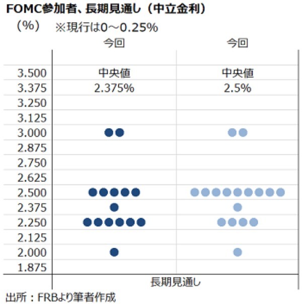 3月FOMC：年内50bp利上げも視野、景気後退リスク意識せず