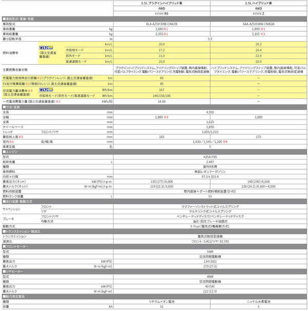 トヨタ　クラウンエステートを発売、HEVとPHEVをラインアップ