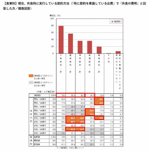 物価高で６割超が食費の節約意識し「外食減らす」は４割に【HPグルメ外食総研調べ】